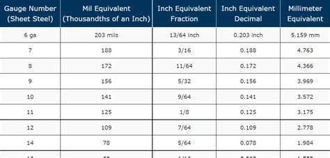 the minimum thickness in inches for a steel box measuring 6 in. × 